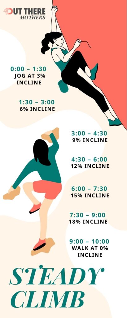 10-minute treadmill workouts guide showing progressive incline jogs followed by cooldown